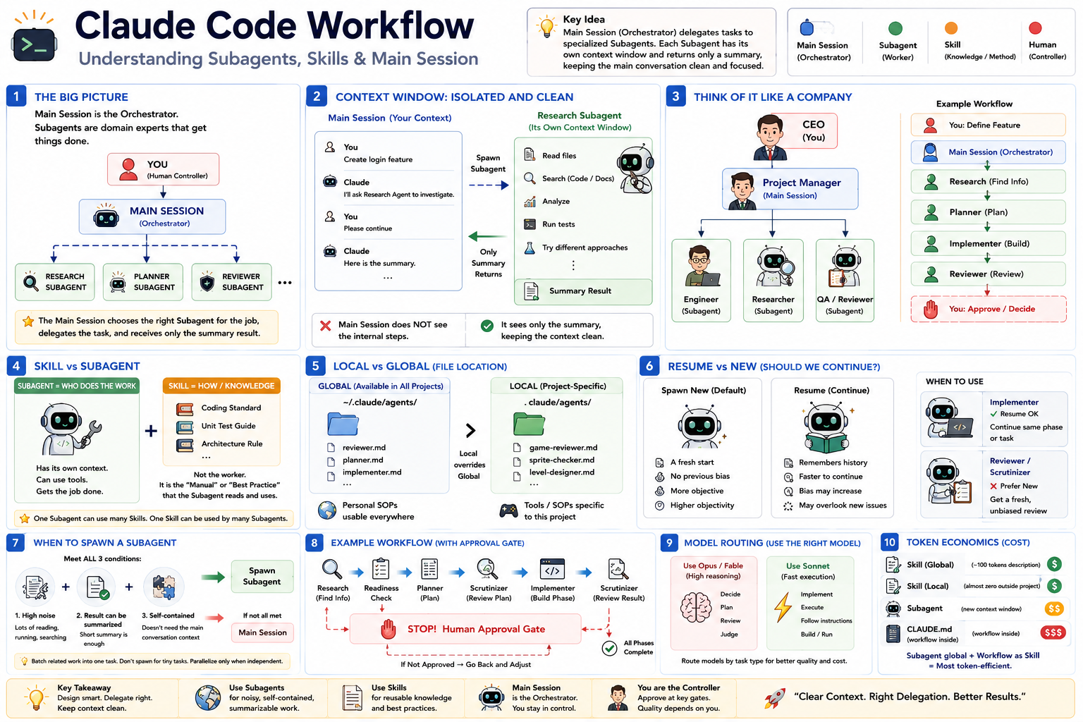 Claude Code Workflow — Understanding Subagents, Skills & Main Session